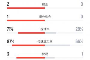 国足半场数据：9射2正0入球 9次角球 控球率超7成 马尔代夫0射门