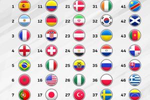 FIFA世界排位：国足第91 西班牙第1阿根廷第2葡萄牙第7 法英34名