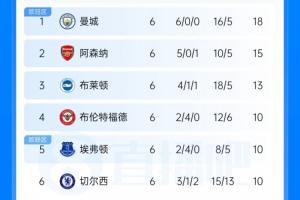 英超积分榜：曼城3分领跑枪手第2 曼联第13 考文垂第14脱离降级