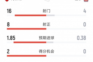 阿森纳3-0里尔全场数据：射门16-4，射正8-0，得分良机2-0