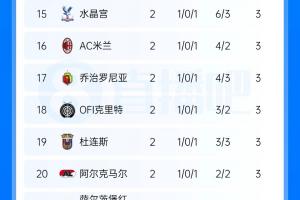 欧联联赛积分榜：尤文绝杀暂领跑 药厂第2 樱桃第5 米兰第16