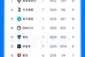 意甲积分榜：拉齐奥与国米同分排第2 米兰第4 尤文第8那不勒斯