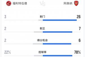 遭英乙队淘汰！枪手90分钟数据：26射7正6次取分机会 控球率近8成